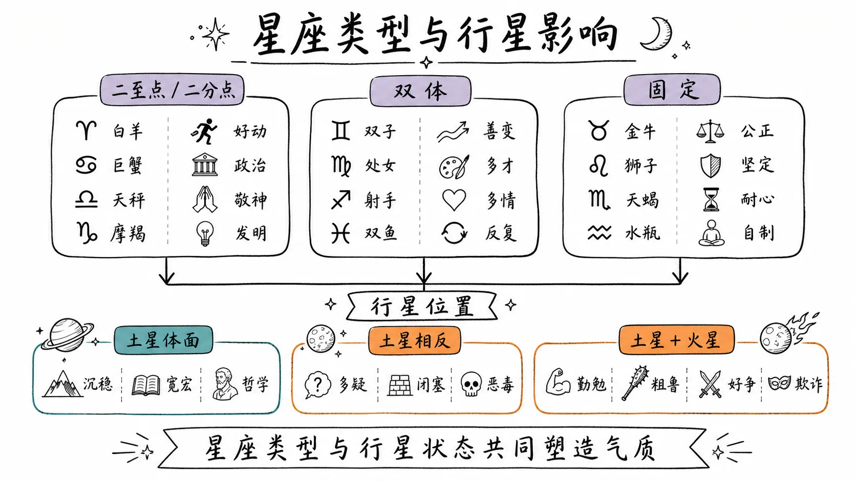 星座类型与行星影响框架