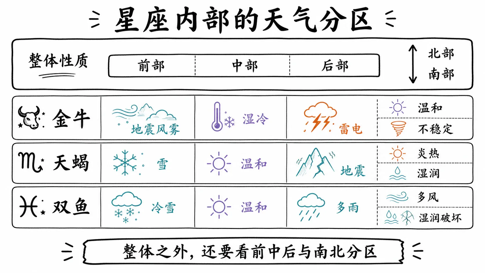 星座整体、前中后及南北天气分区