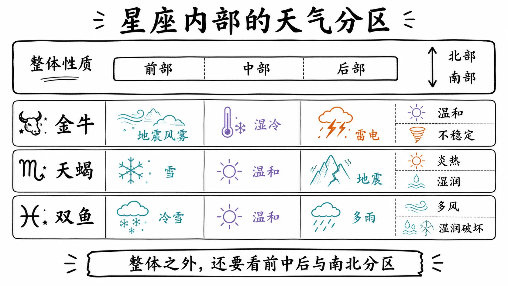 星座整体、前中后及南北天气分区