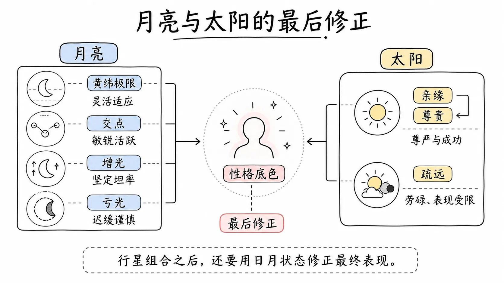 托勒密《四书》卷三插图:月亮与太阳的最后修正