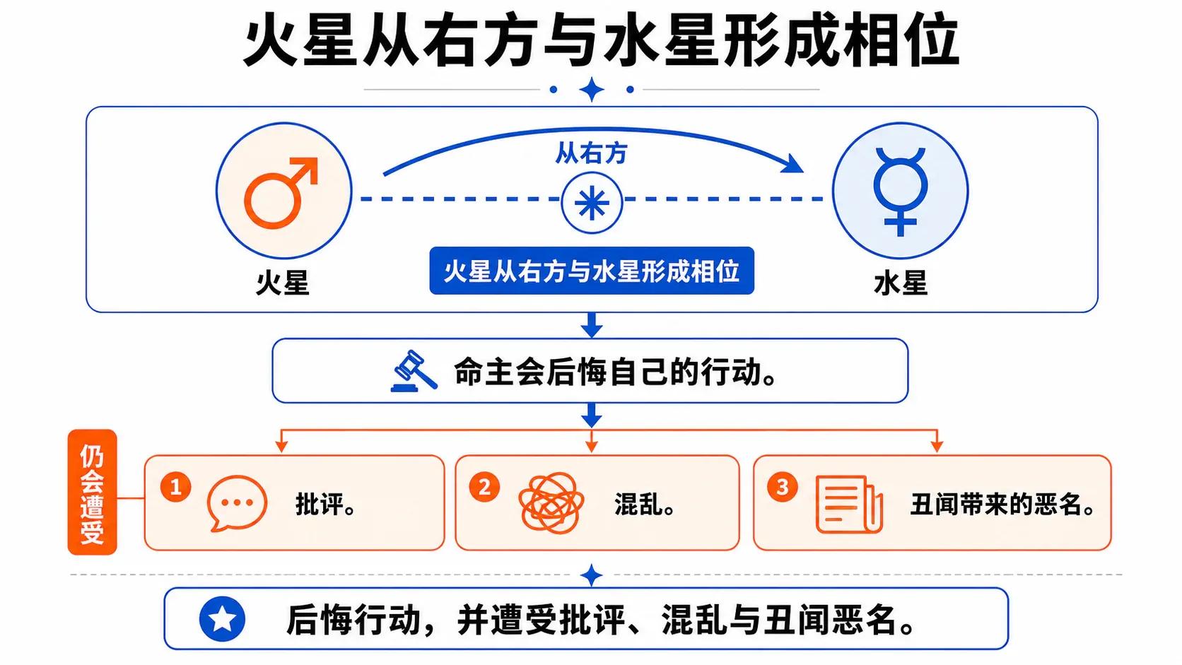 火星从右方与水星形成相位