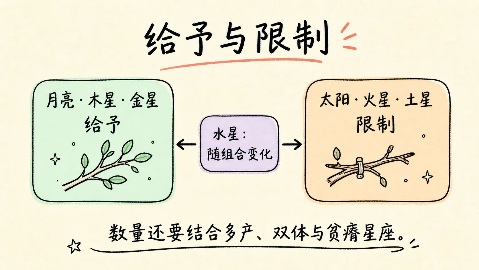 给予与限制子女的行星