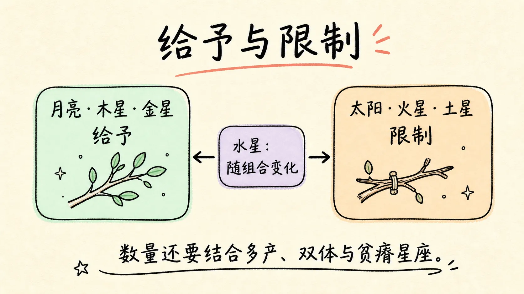 给予与限制子女的行星