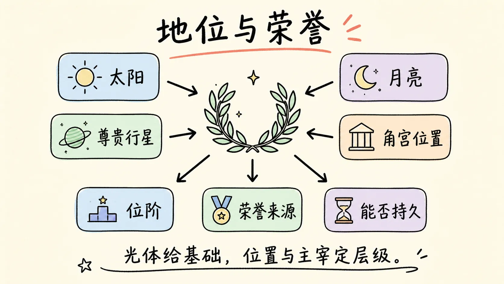 地位与荣誉的判断结构