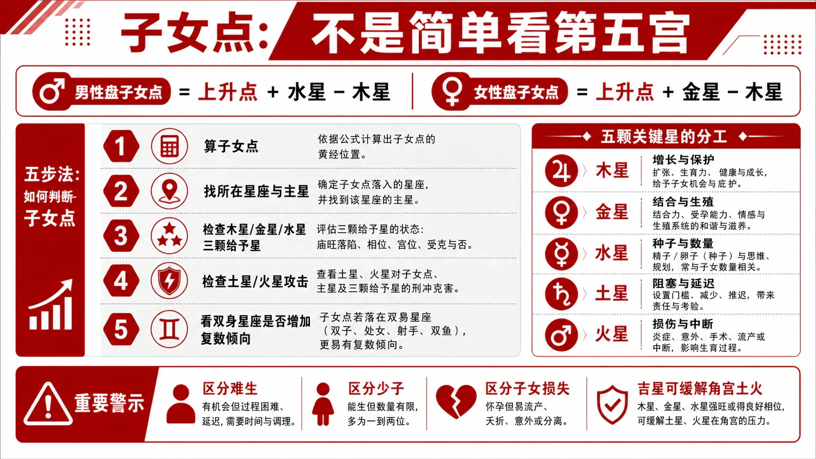 子女点:男女公式、判断顺序与解释边界