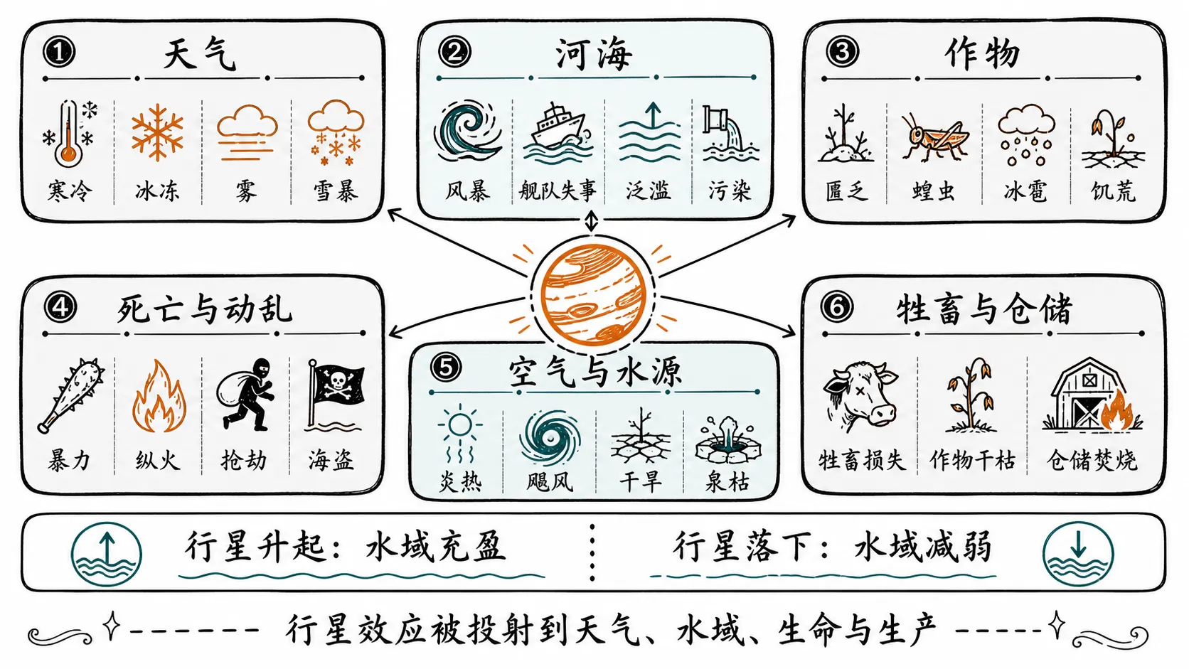 行星引发的六类灾异领域