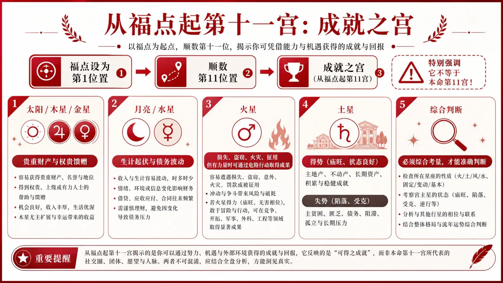 相对于福点的第十一宫：成就之宫判断框架