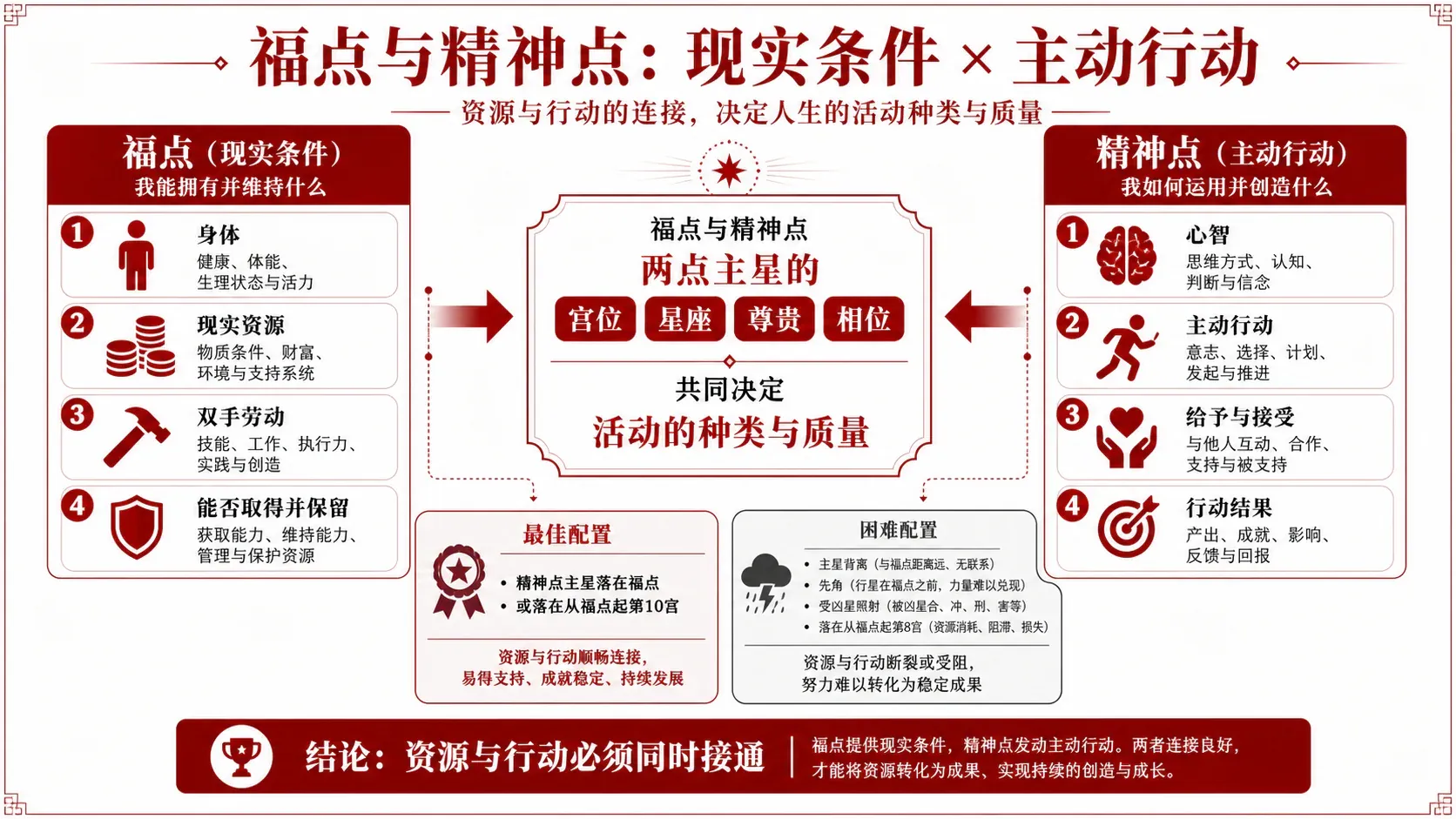 福点与精神点:功能分工、主星与支持条件