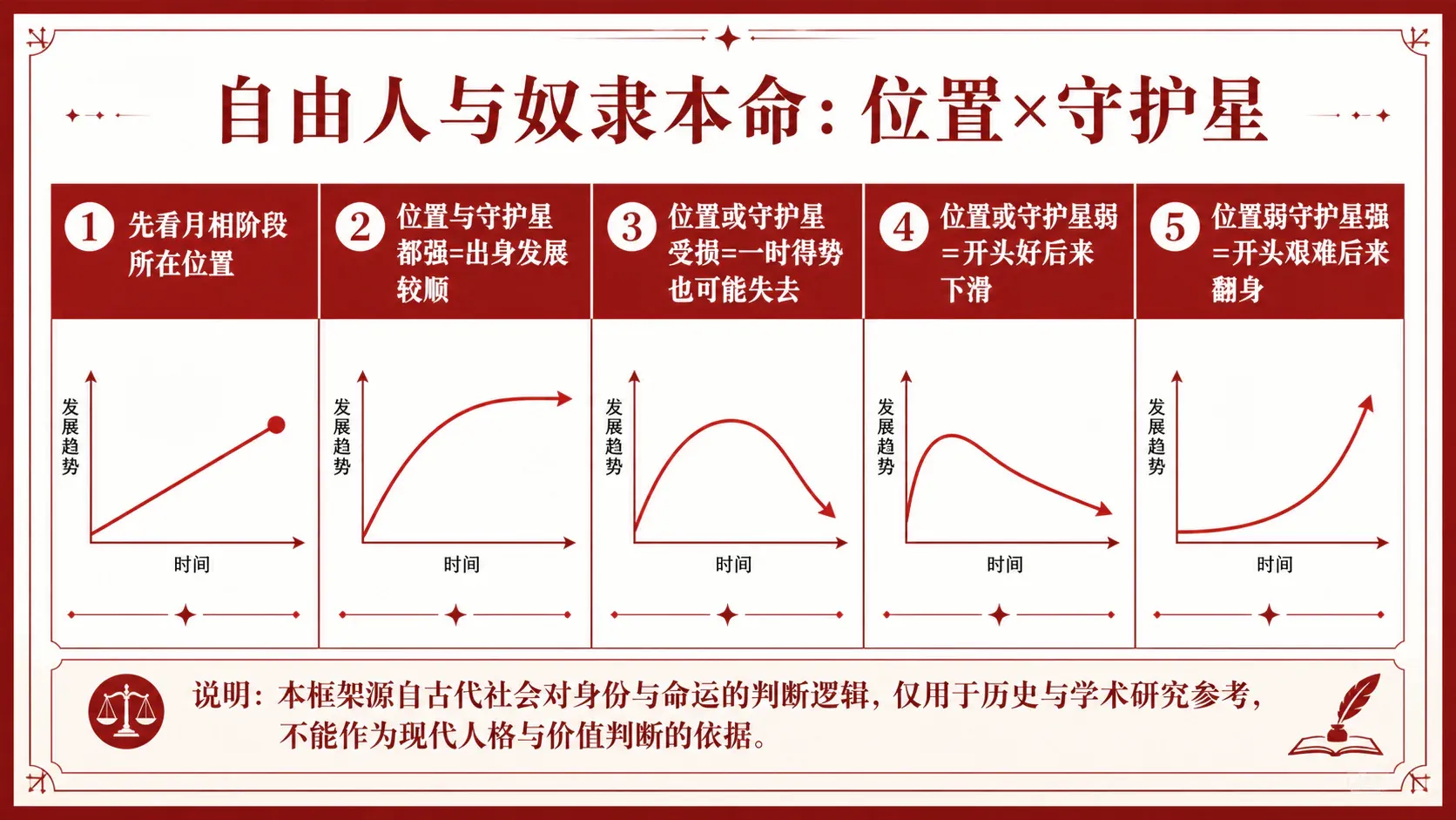 自由与受制:月相位置和守护星的五种趋势