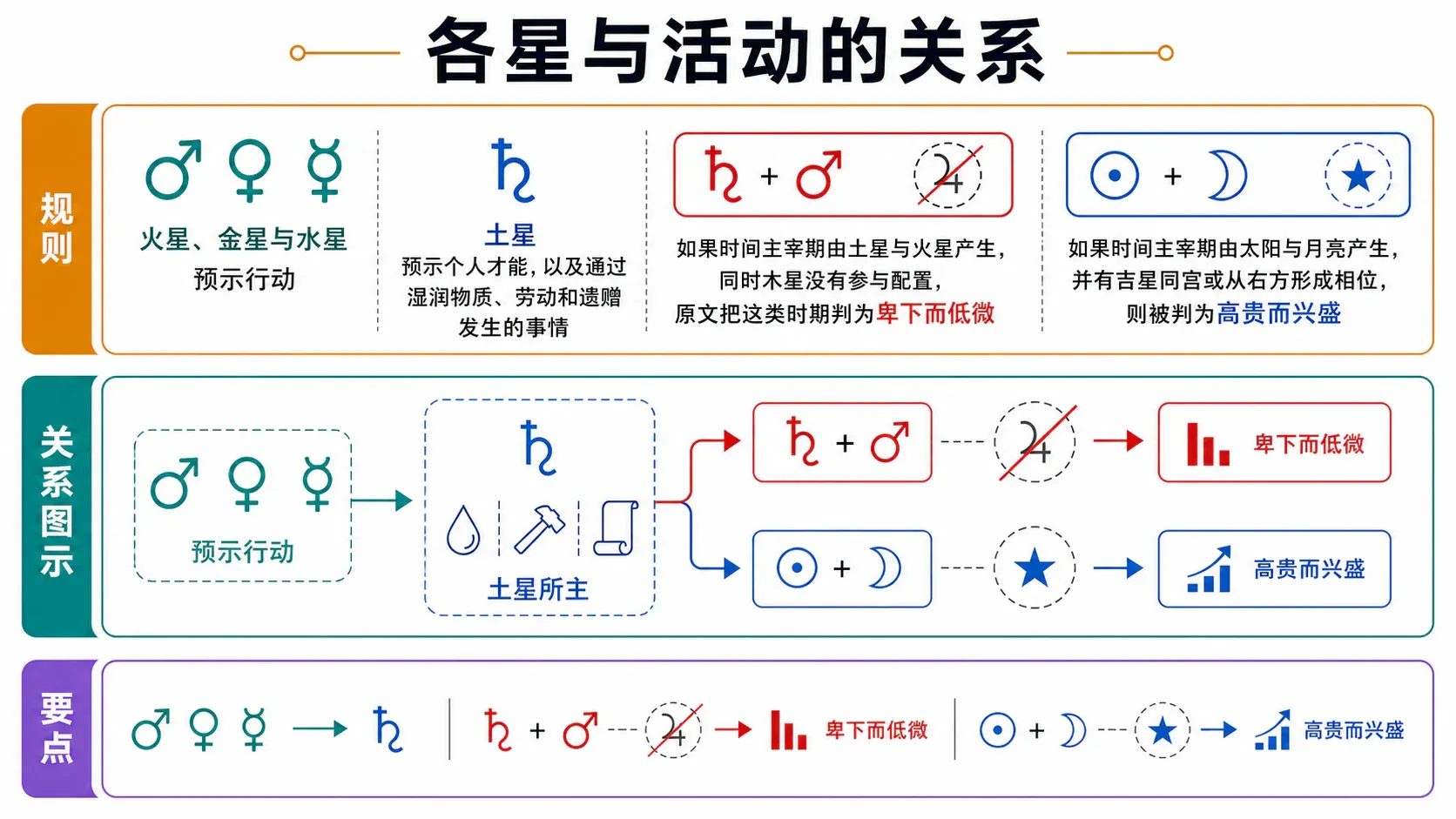 各星与活动的关系