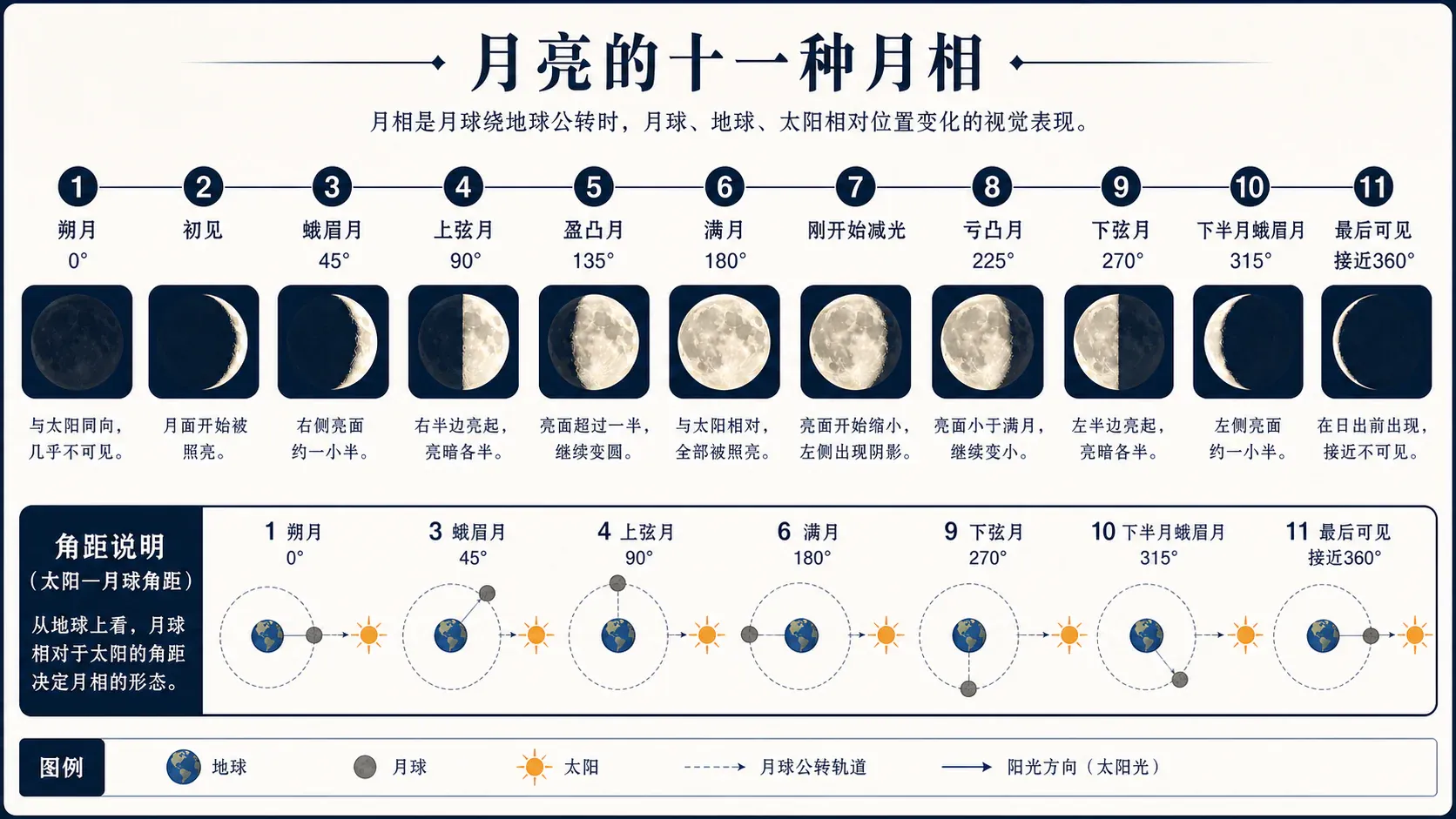 月亮的十一种月相及角距示意