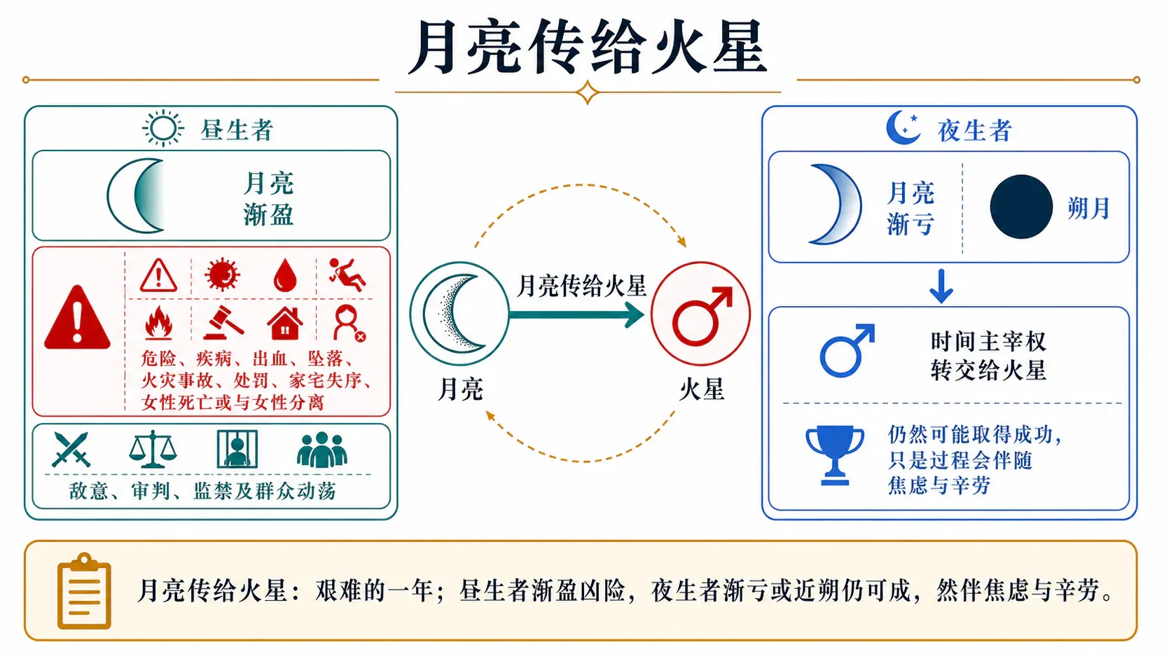 月亮传给火星