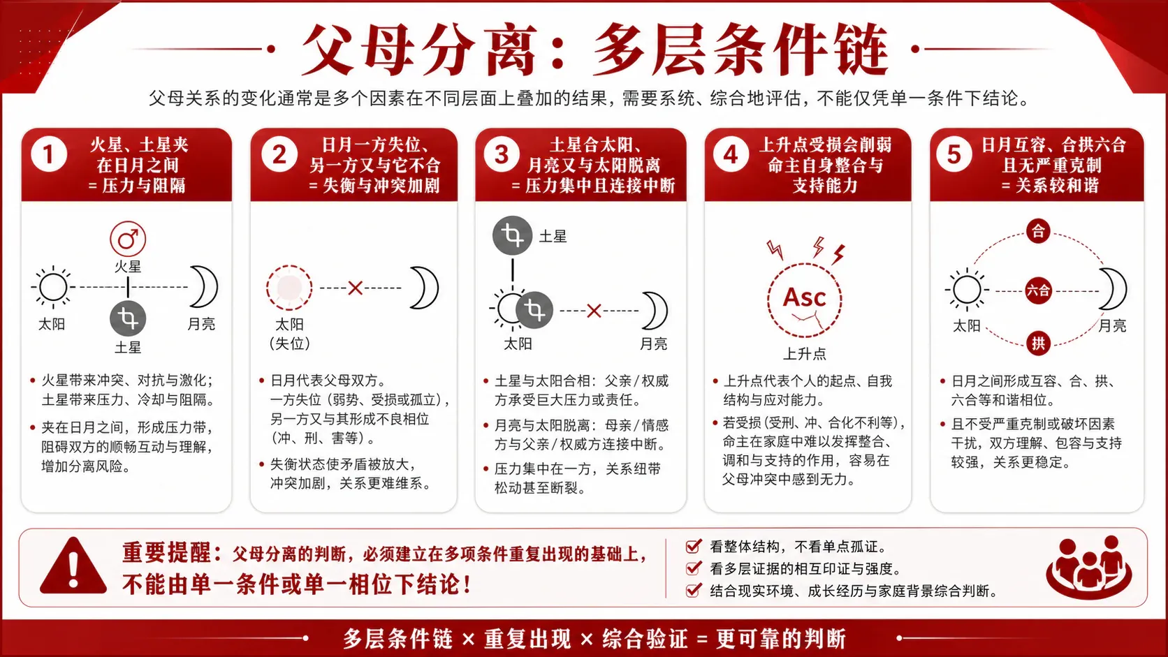 父母分离:多层判断链与和谐条件