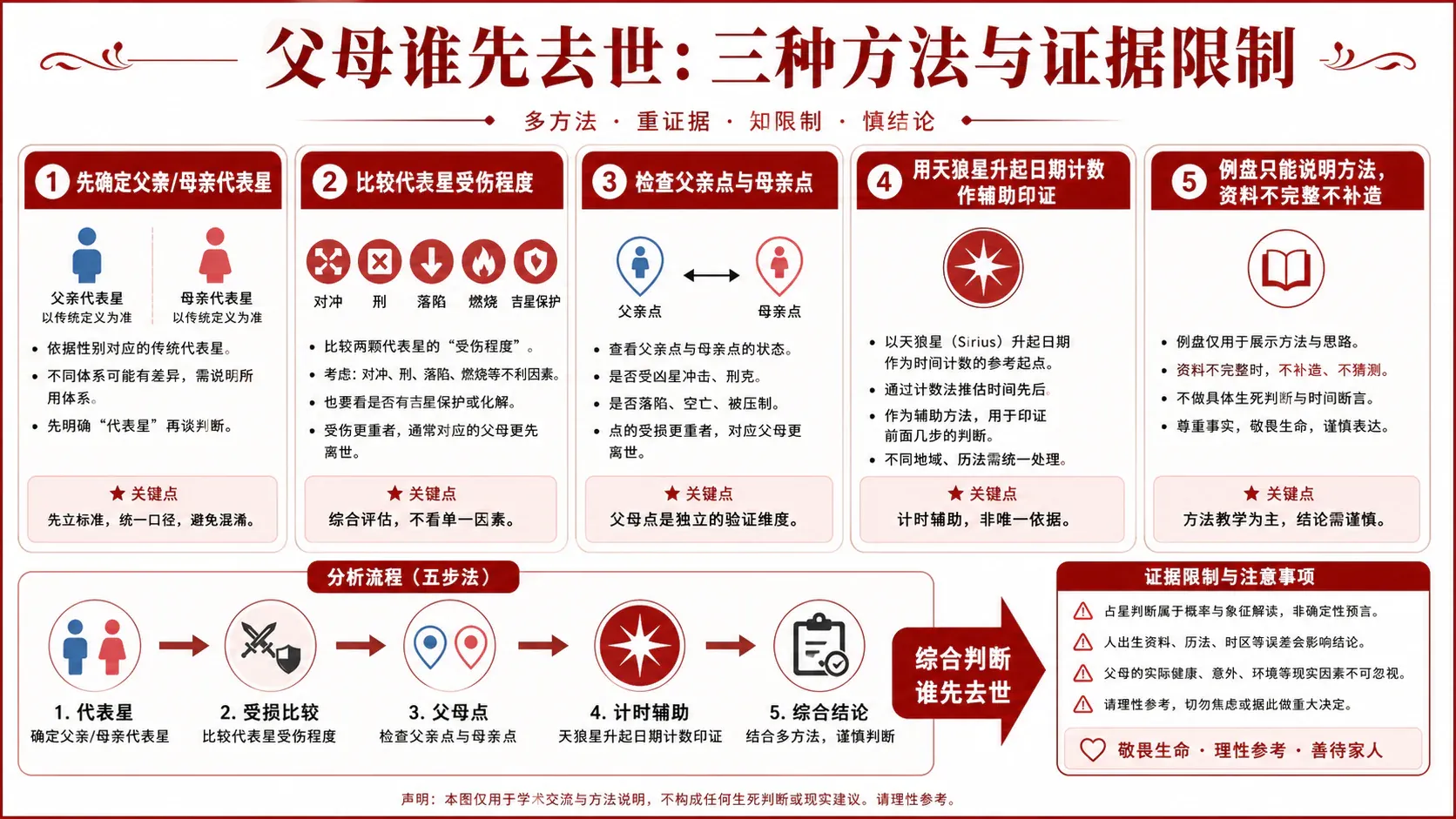 父母寿命判断:三种方法与例盘阅读顺序