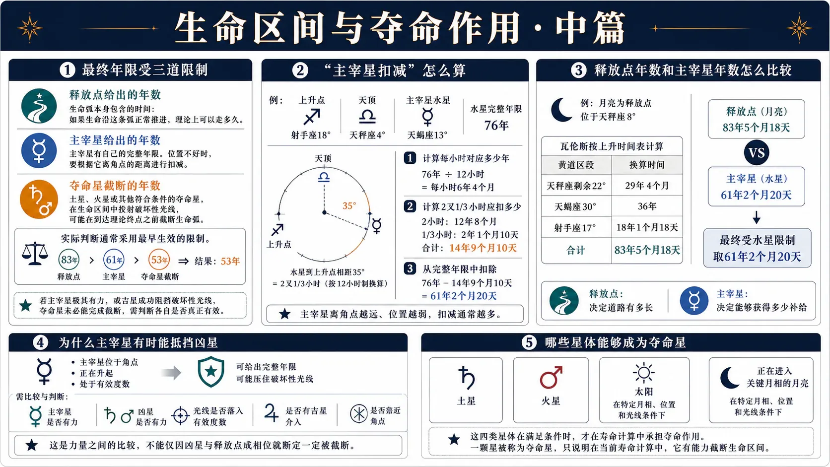 瓦伦斯《占星选集》卷三插图:生命区间与夺命作用·中篇