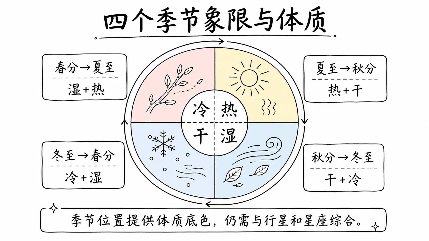 托勒密《四书》卷三插图:四个季节象限与体质
