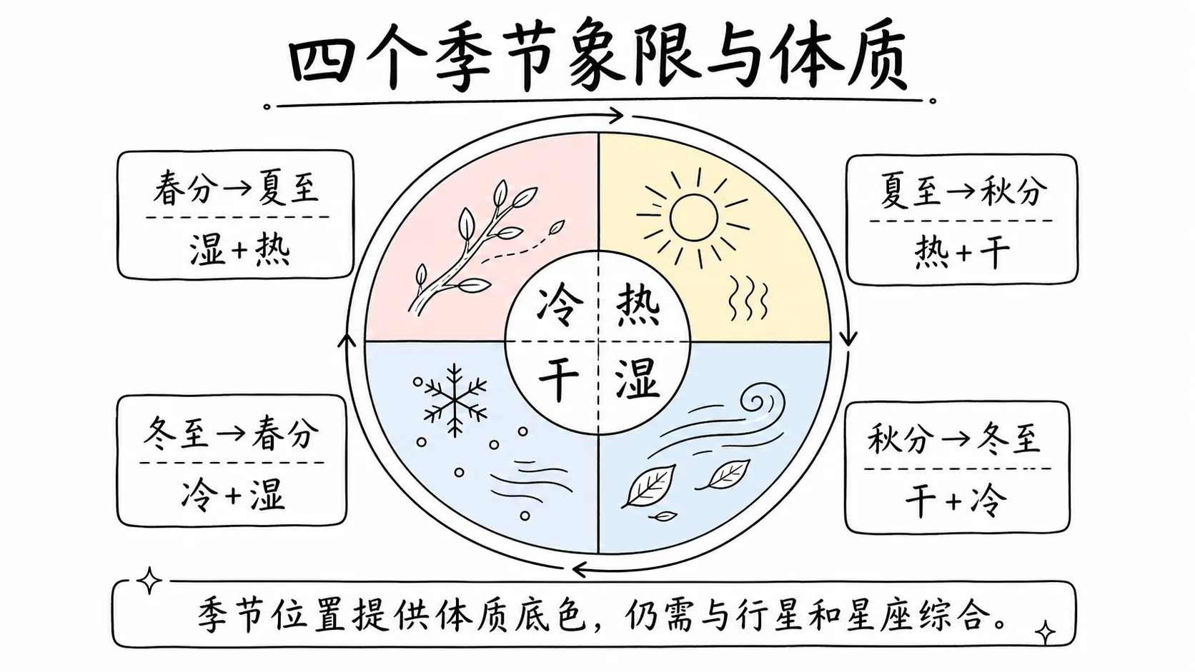 托勒密《四书》卷三插图:四个季节象限与体质