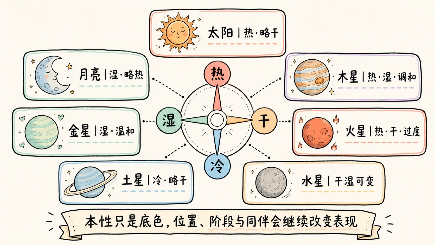 七曜与冷热干湿的对应关系