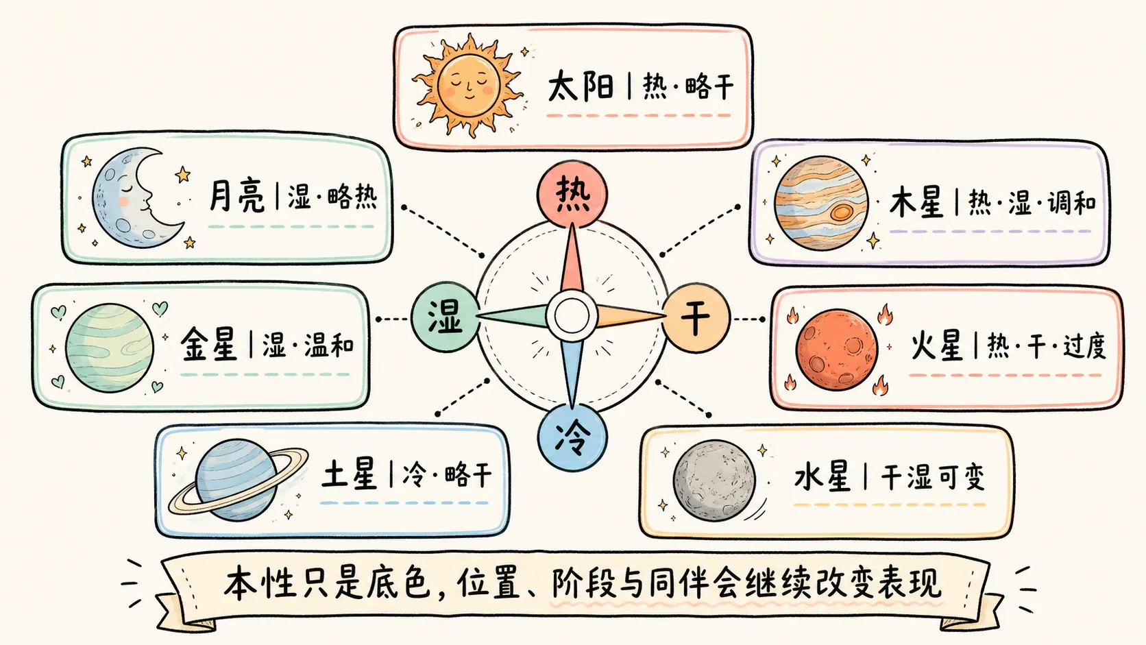 七曜与冷热干湿的对应关系