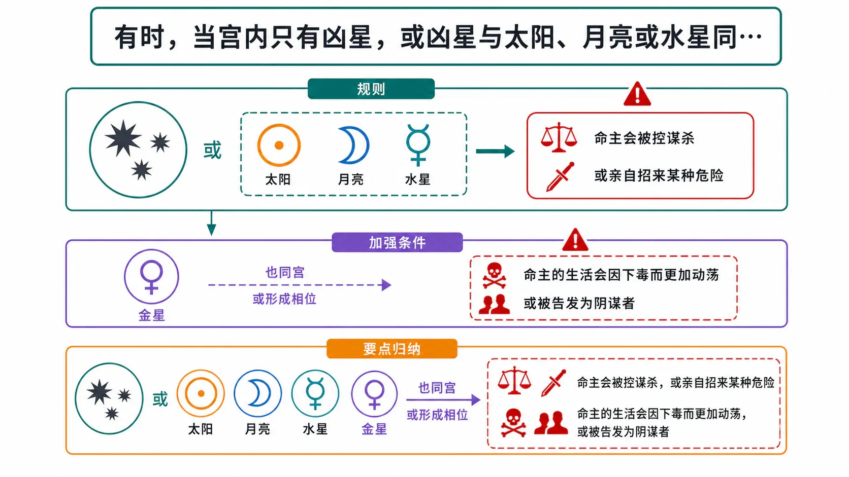 有时,当宫内只有凶星,或凶星与太阳、月亮或水星同…