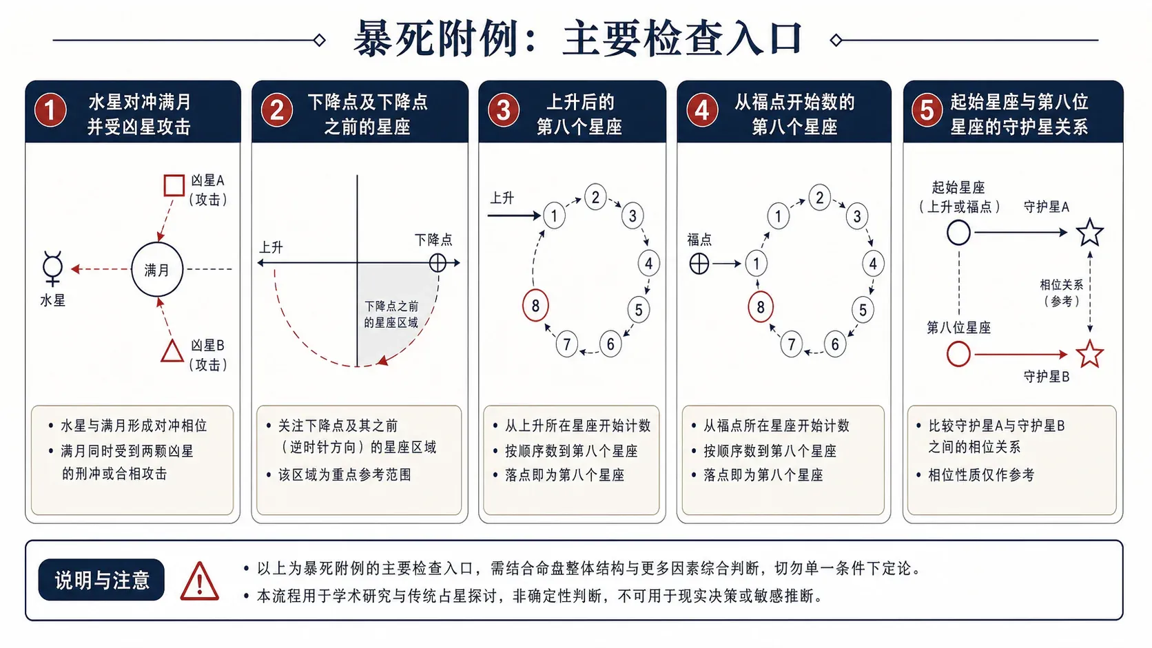 暴死,附例:水星对冲满月,并被凶星攻击、下降点及下降点之前的星座、上升后的第八个星座、从福点开始数的第八个星座、起始星座