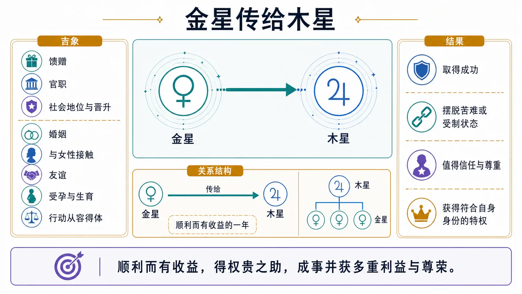 金星传给木星