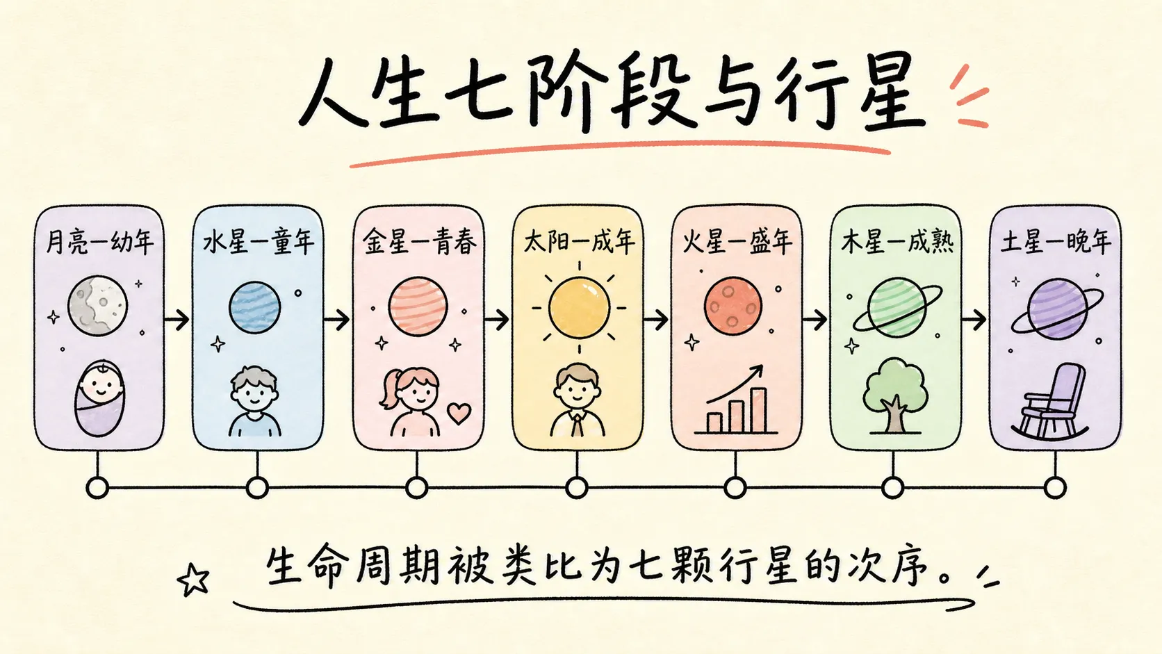 人生七阶段与行星