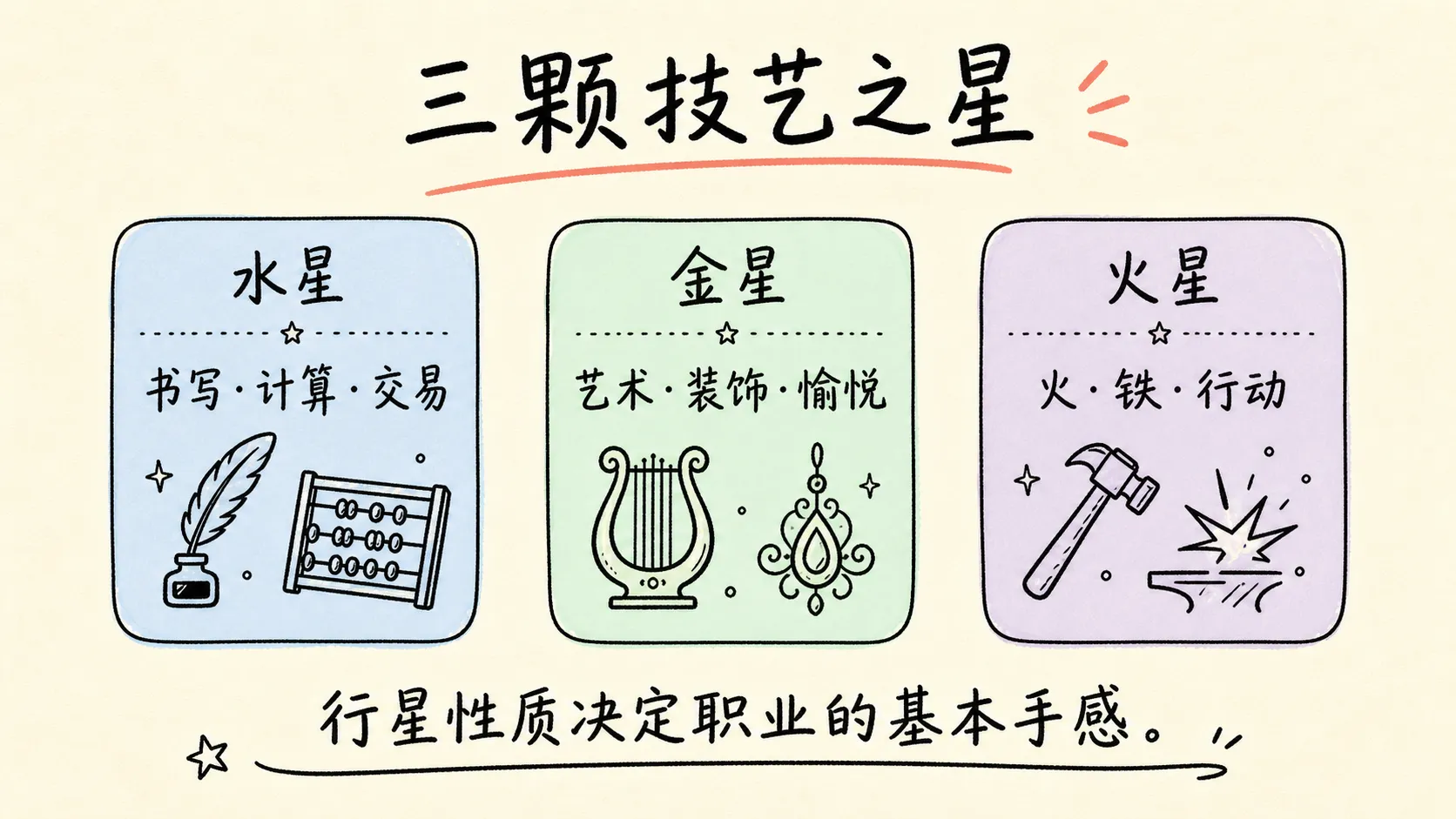 水星、金星与火星三颗技艺之星