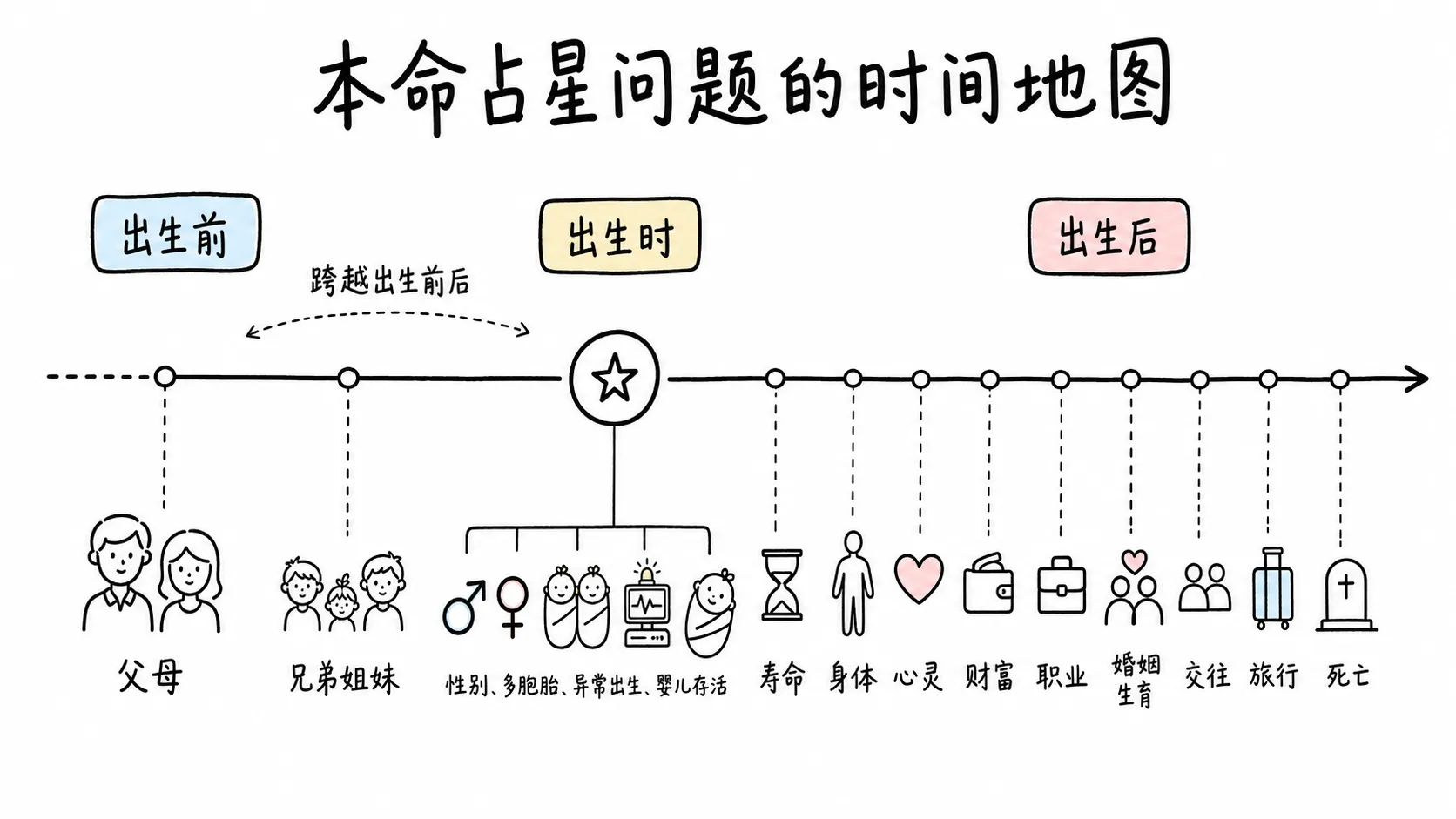 托勒密《四书》卷三插图:本命占星问题的时间地图