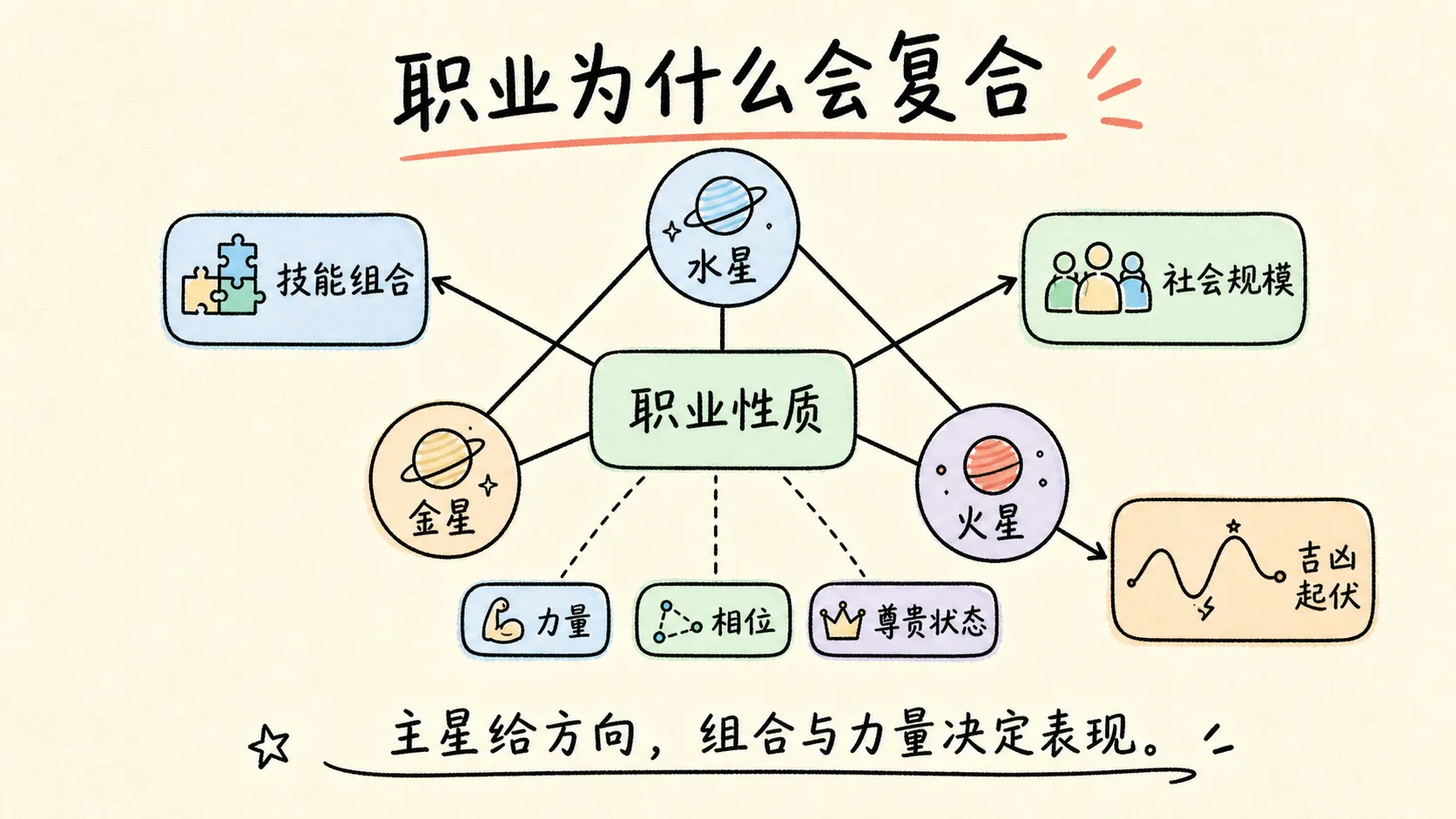 职业为什么会复合