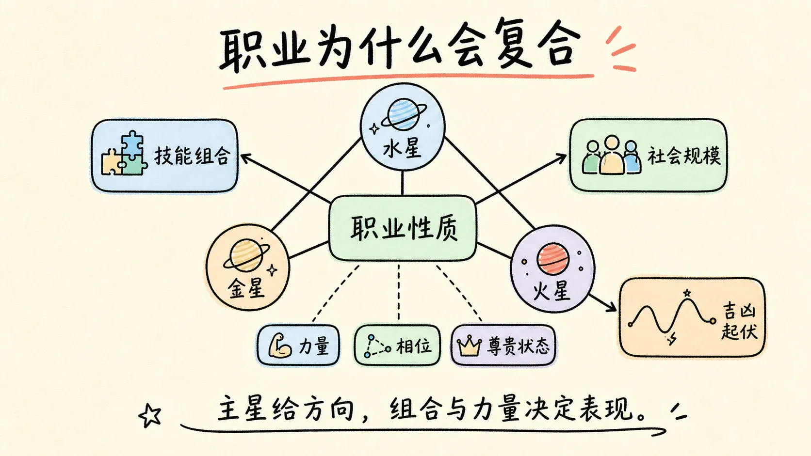 职业为什么会复合