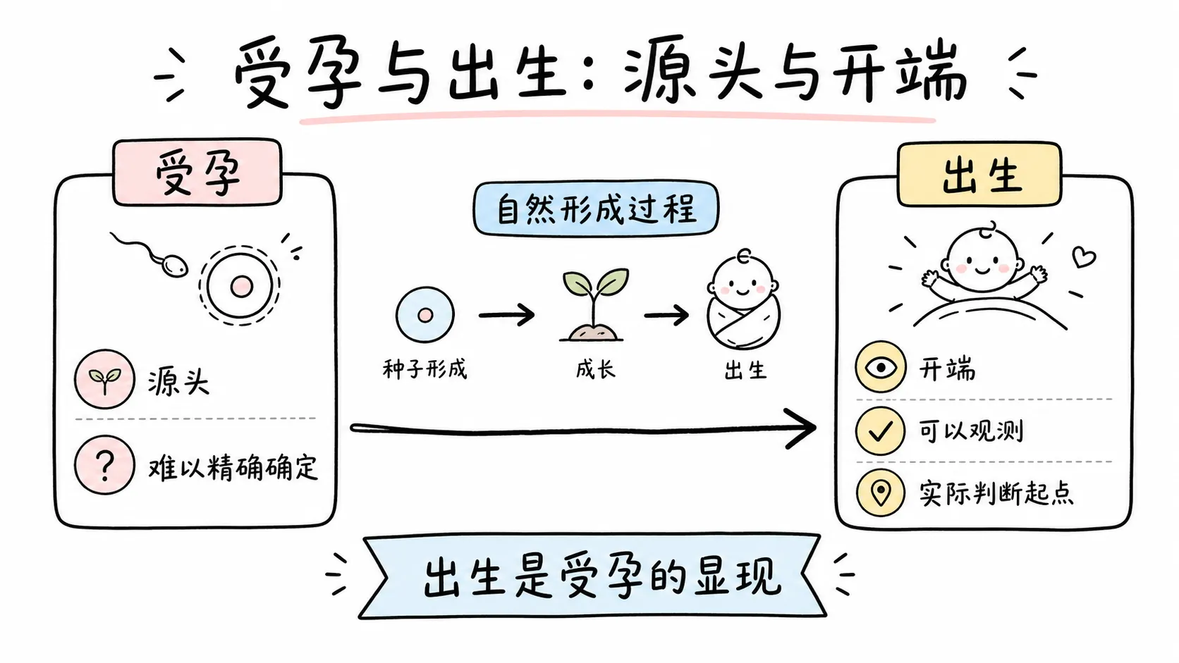 托勒密《四书》卷三插图:受孕与出生:源头与开端