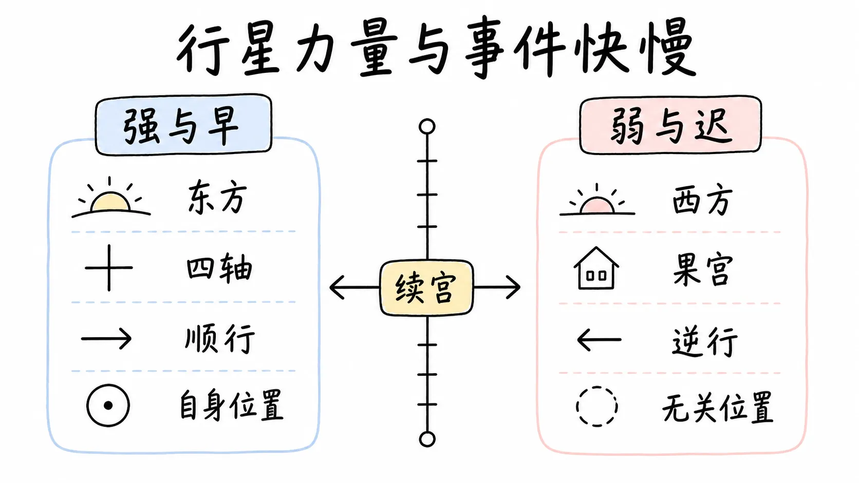 托勒密《四书》卷三插图:行星力量与事件快慢