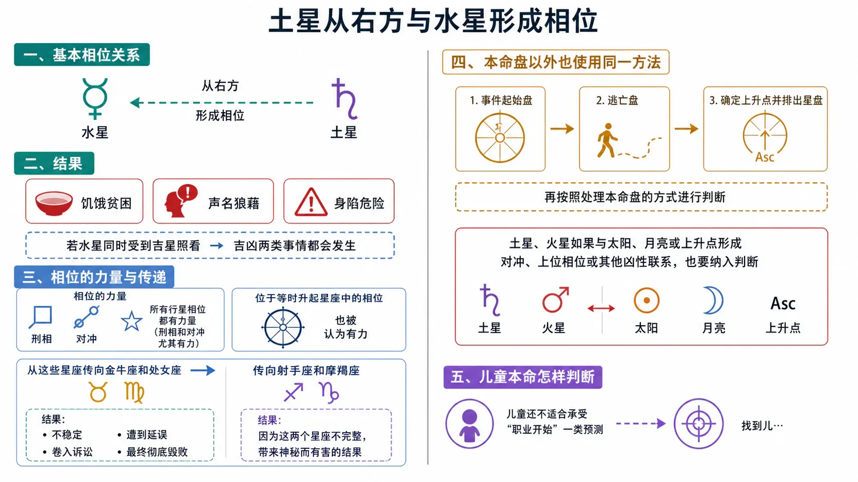 土星从右方与水星形成相位