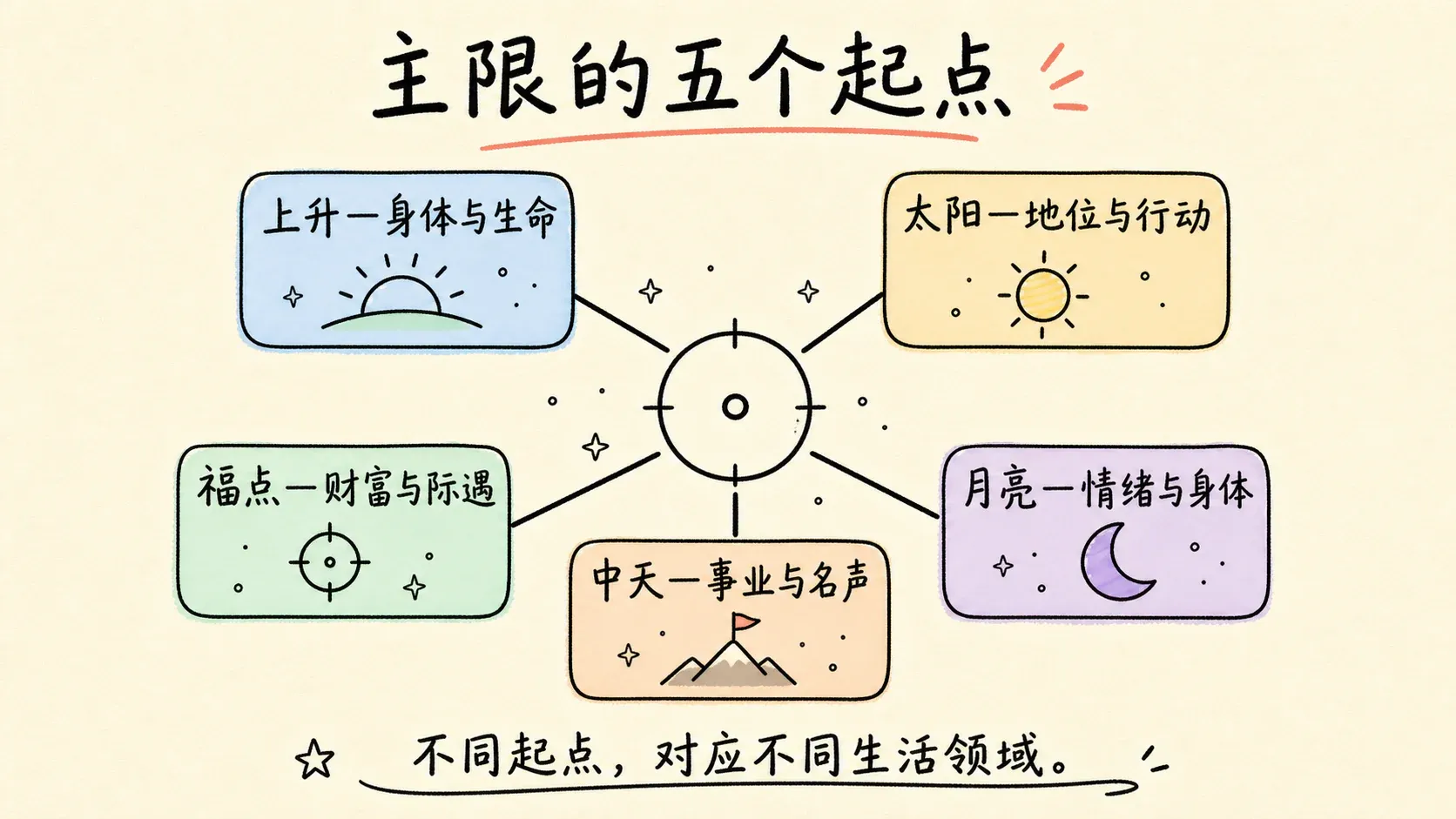 主限的五个起点