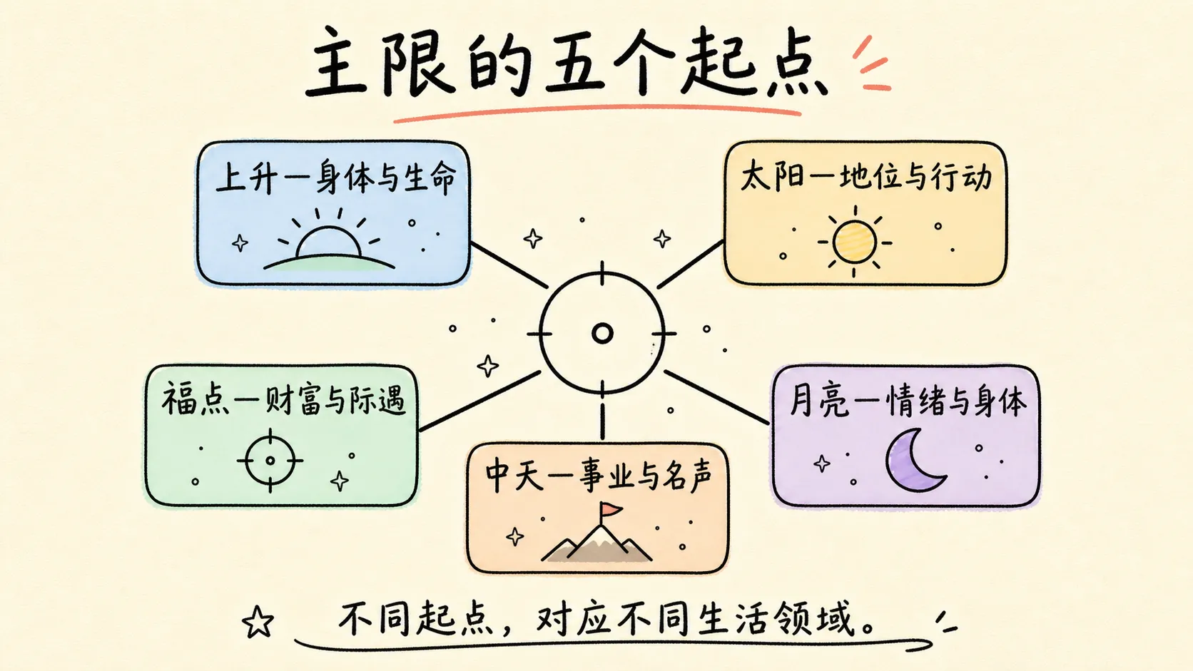主限的五个起点