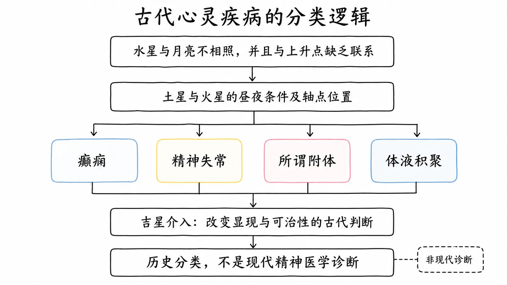 托勒密《四书》卷三插图:古代心灵疾病的分类逻辑