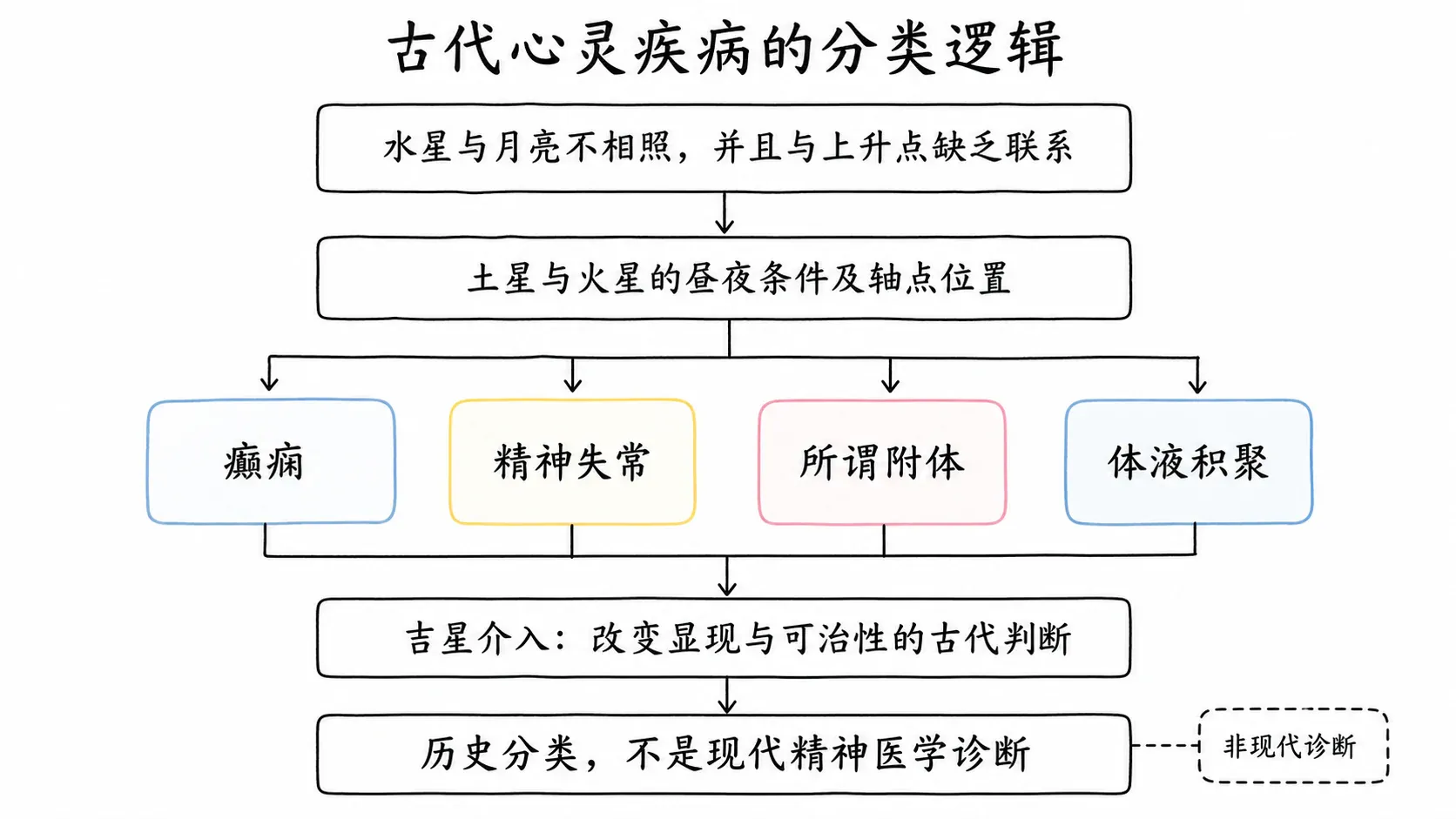 托勒密《四书》卷三插图:古代心灵疾病的分类逻辑