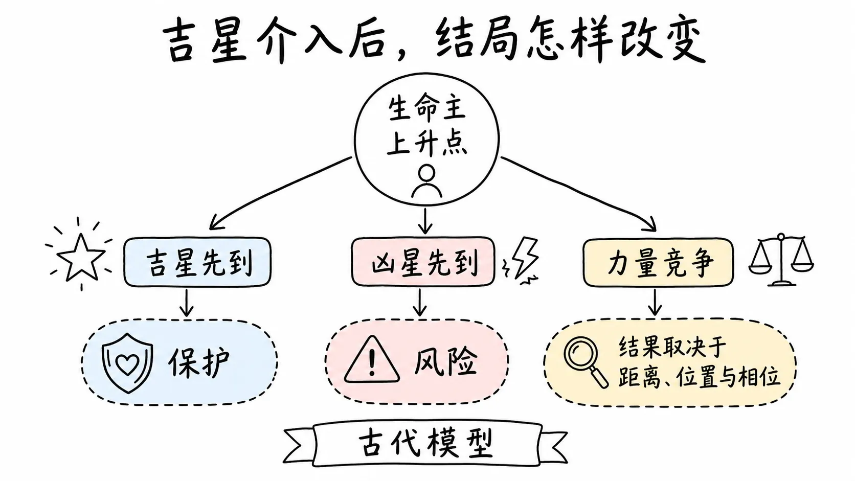 托勒密《四书》卷三插图:吉星介入后,结局怎样改变