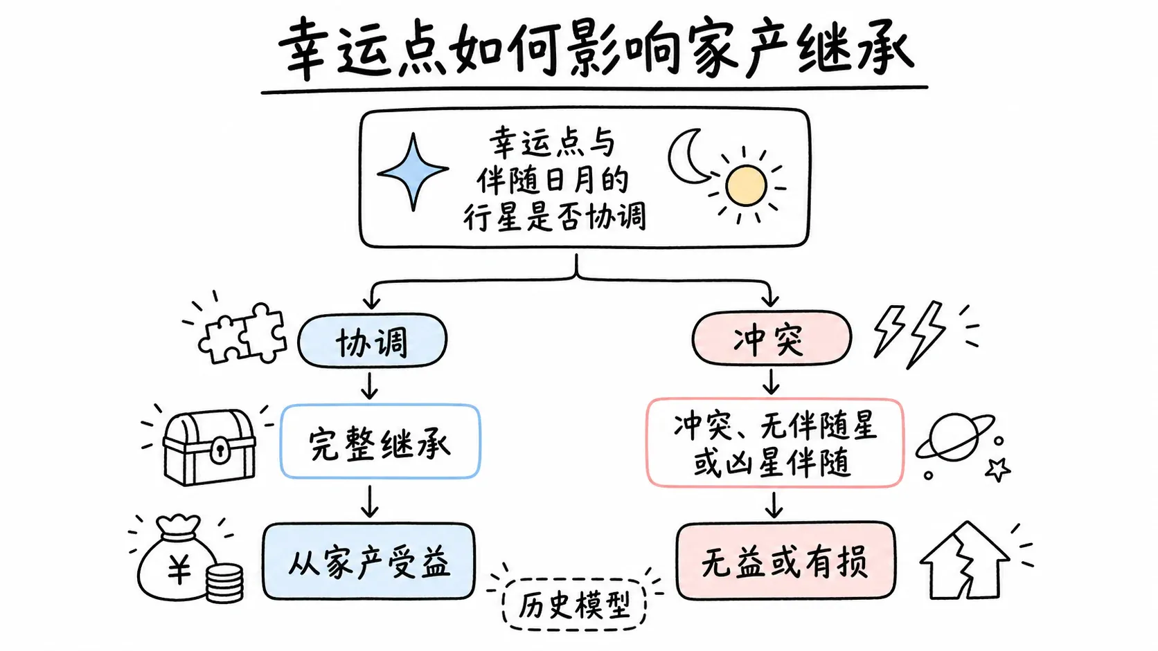 托勒密《四书》卷三插图:幸运点如何影响家产继承