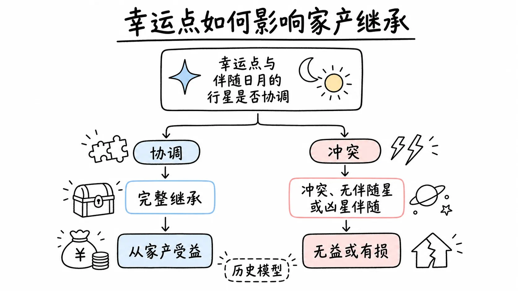 托勒密《四书》卷三插图:幸运点如何影响家产继承