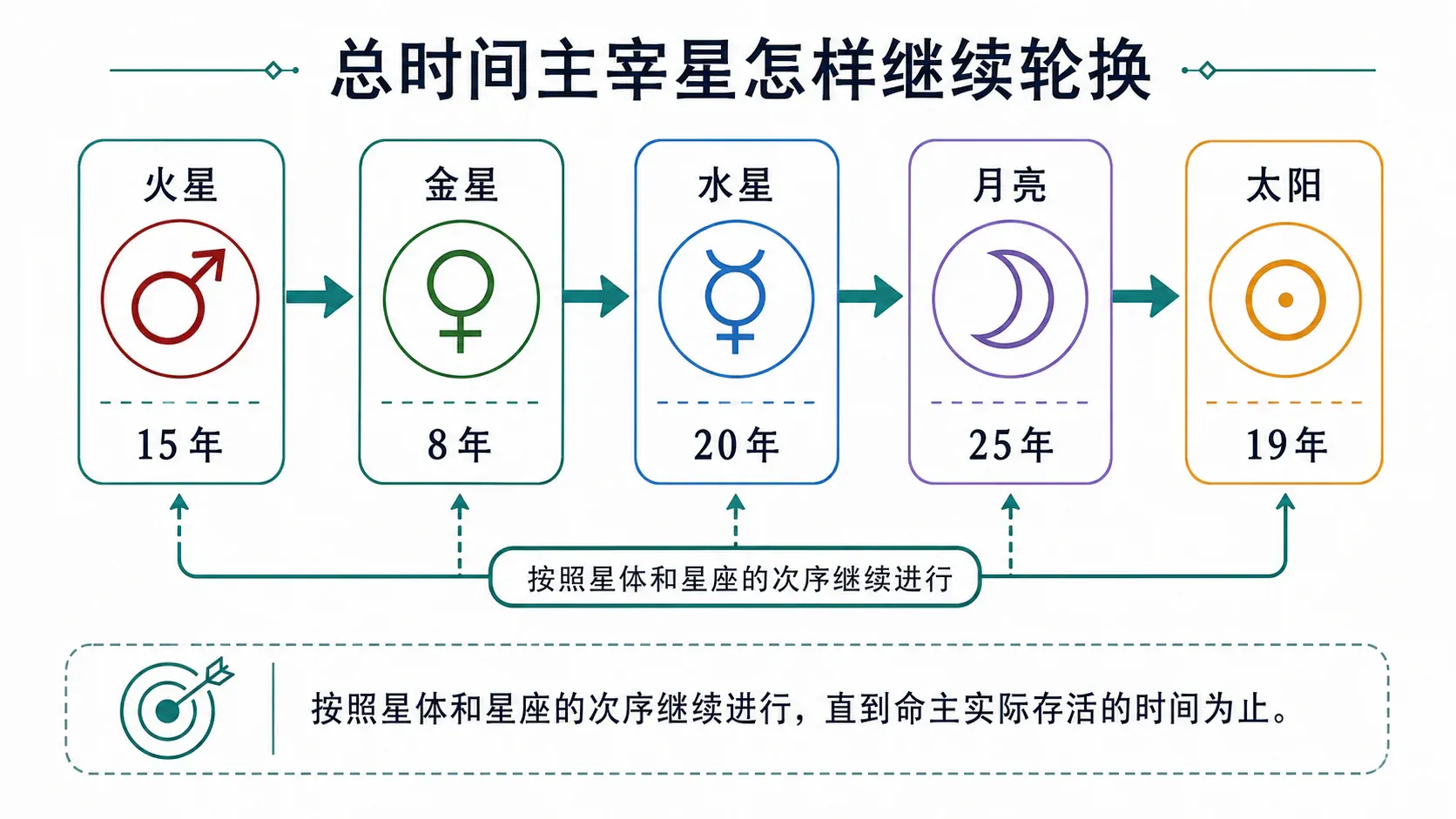 总时间主宰星怎样继续轮换