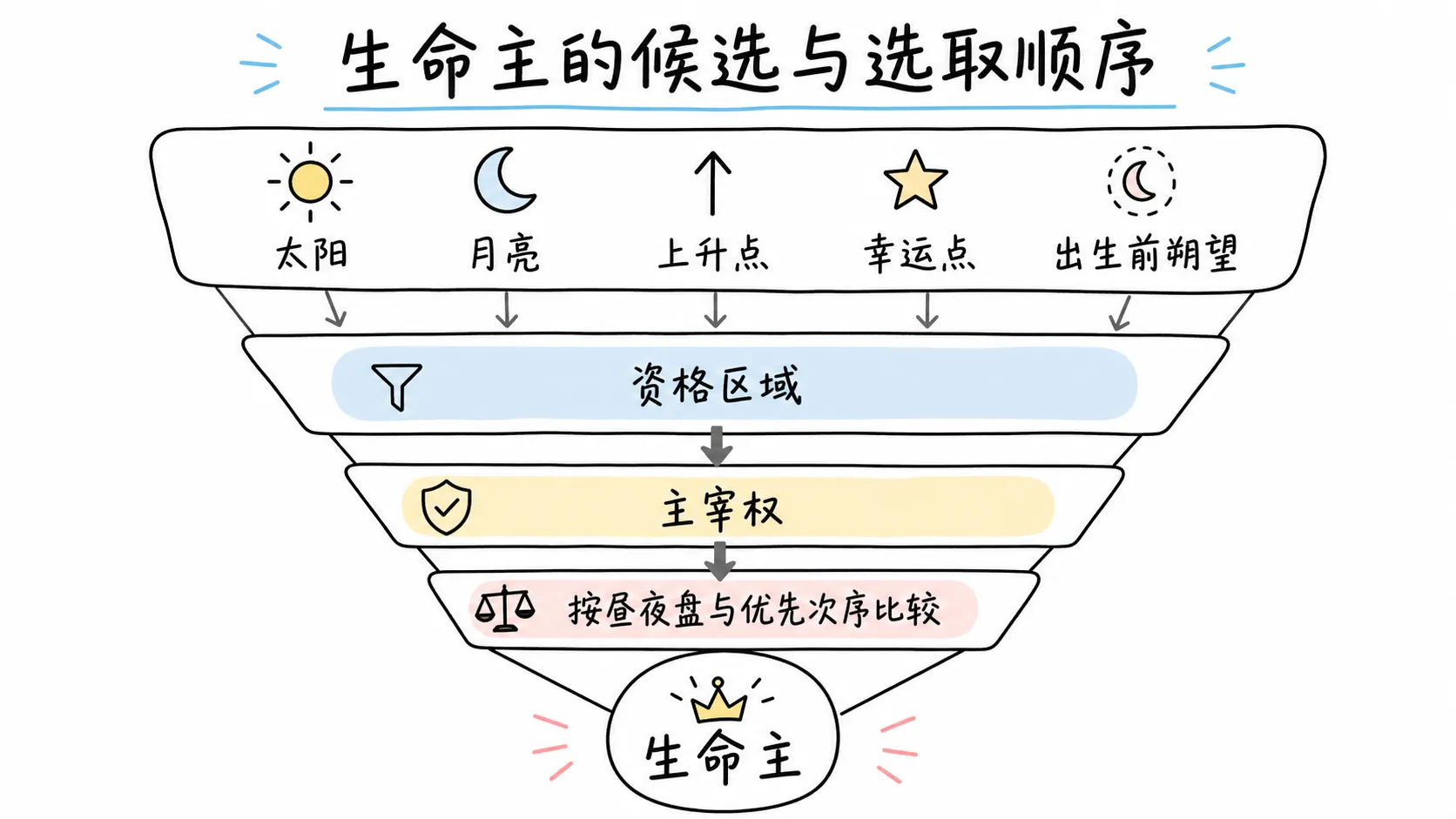 托勒密《四书》卷三插图:生命主的候选与选取顺序