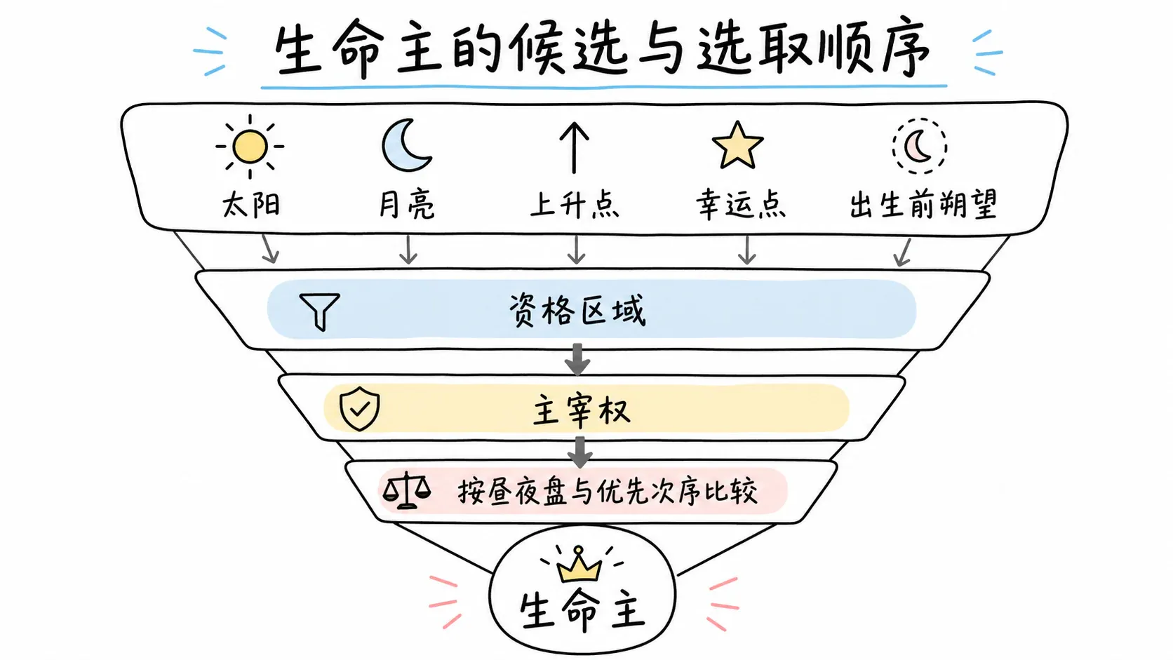 托勒密《四书》卷三插图:生命主的候选与选取顺序