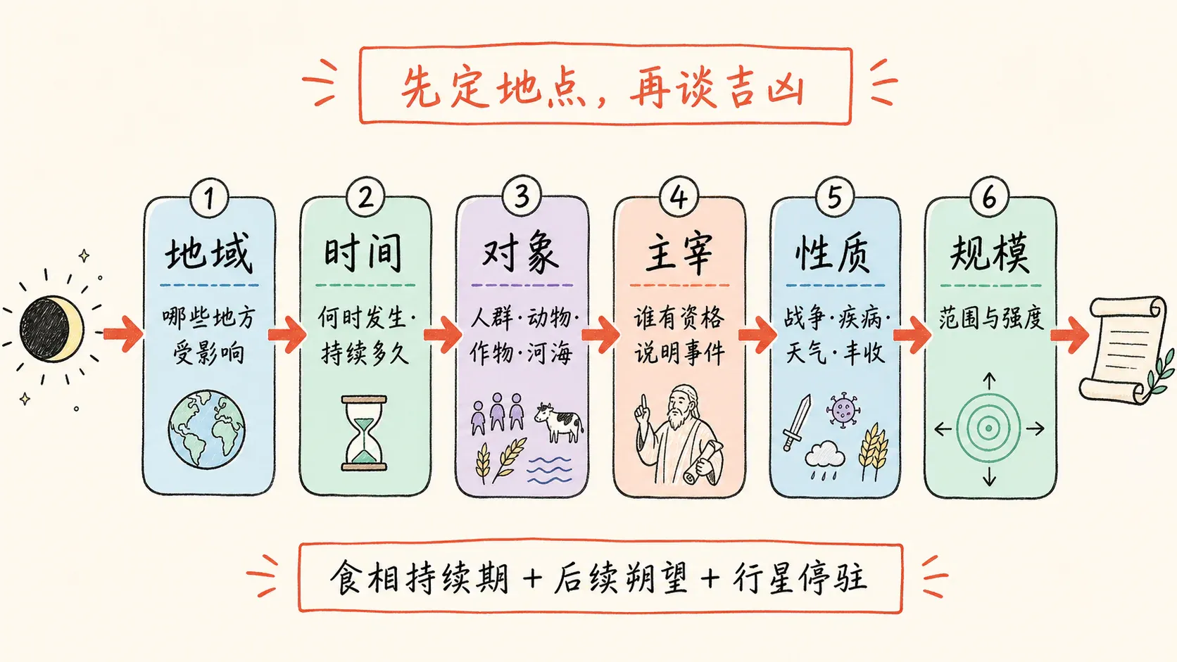 集体事件判断的六步流程