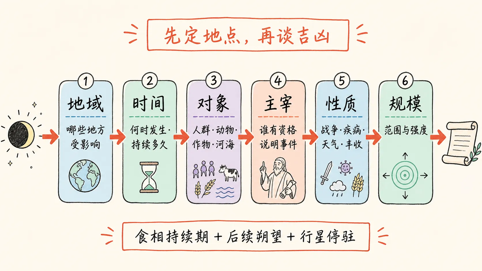 集体事件判断的六步流程