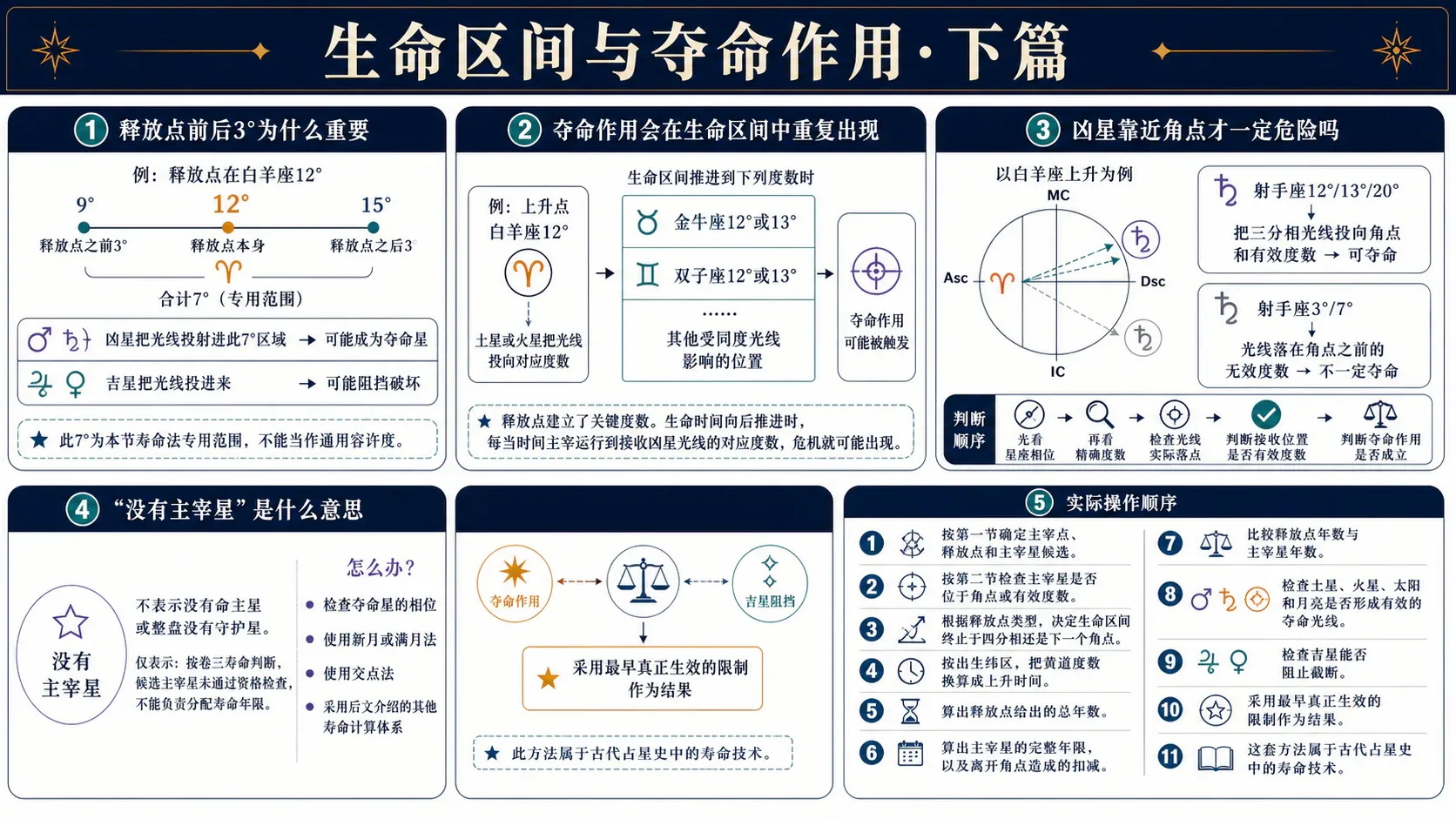 瓦伦斯《占星选集》卷三插图:生命区间与夺命作用·下篇