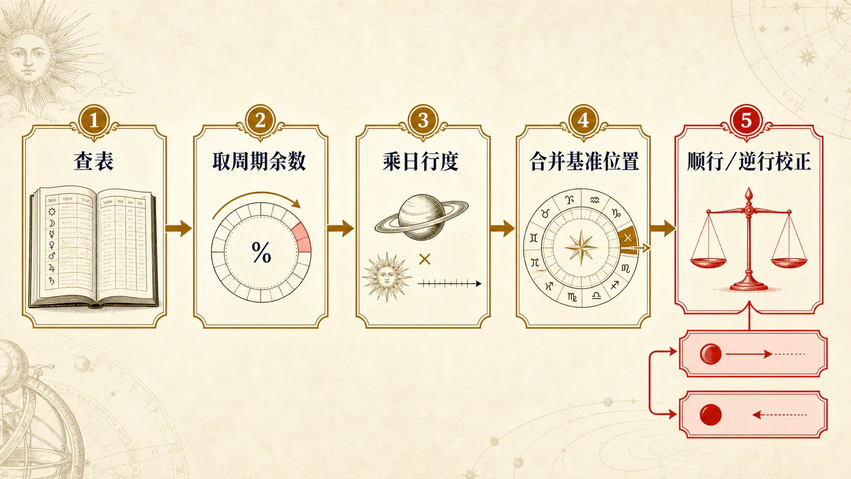 瓦伦斯占星选集·卷一第十九节推算太阳与五颗行星配图3