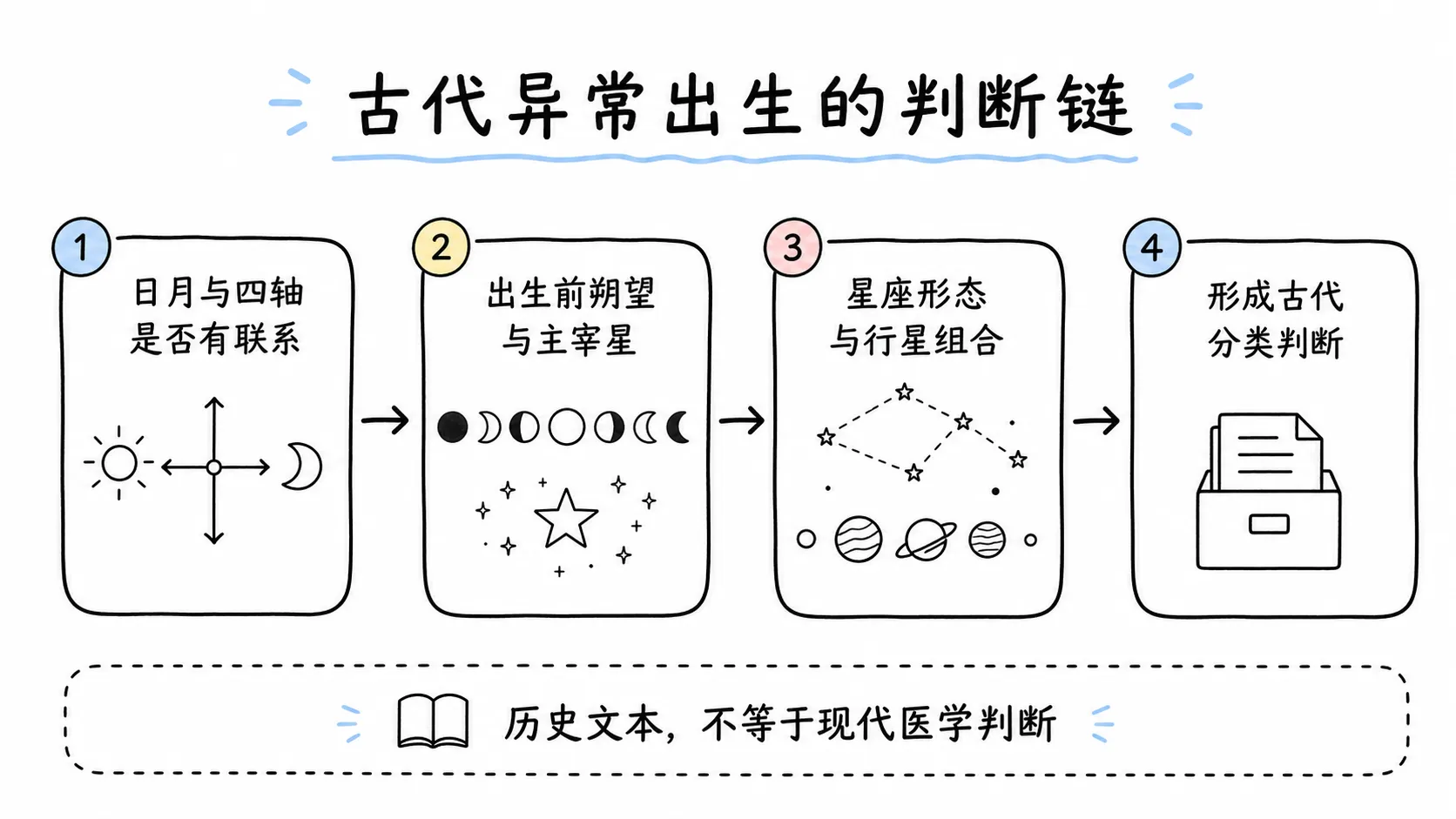 托勒密《四书》卷三插图:古代异常出生的判断链