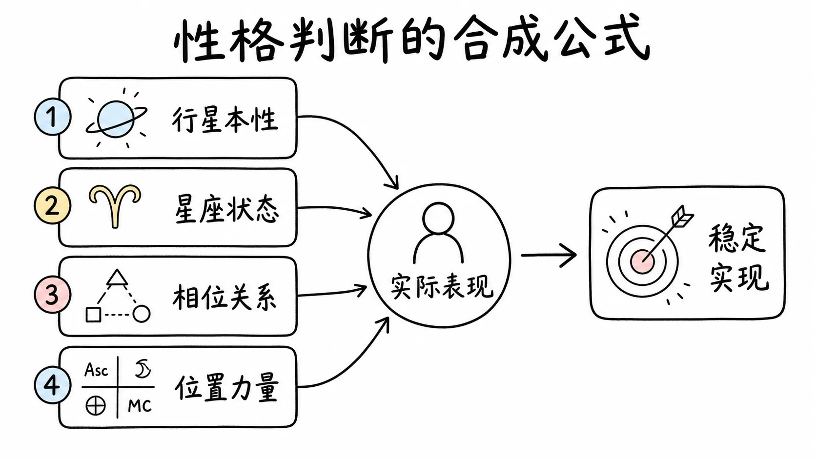 托勒密《四书》卷三插图:性格判断的合成公式